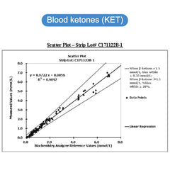 Fast Test Blood Ketone Meter Kit for Keto Diet with Ketone Monitor Strips with 30pcs Test Strips