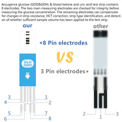 Fast Test Blood Ketone Meter Kit for Keto Diet with Ketone Monitor Strips with 30pcs Test Strips